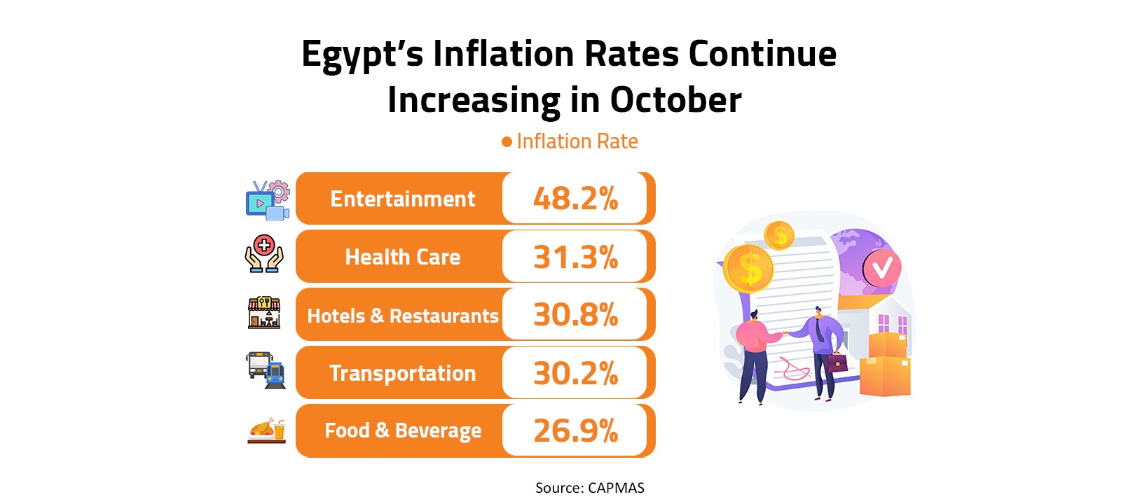 Egypt’s Inflation Rates Continue Increasing in October  